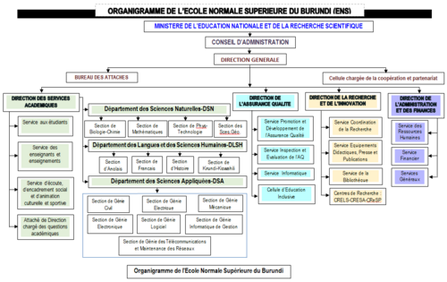 Organigramme de l'Ecole Normale Supérieure du Burundi